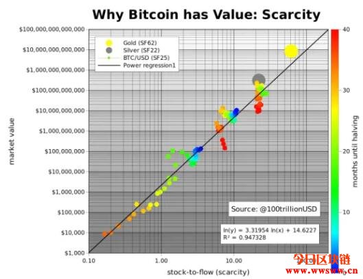 PlanB发布比特币最新估值模型，计算结果竟是288000美元插图