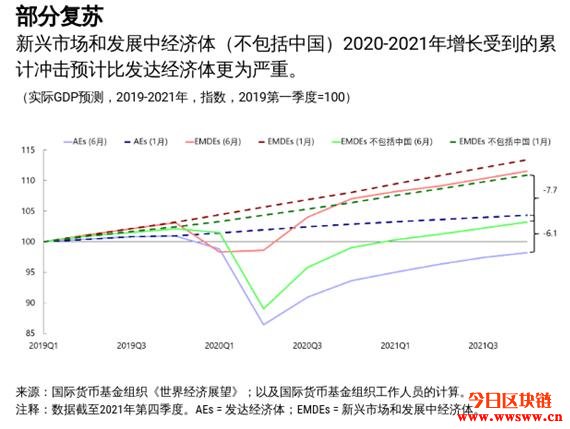 IMF：我们预计2020年衰退程度加深插图2