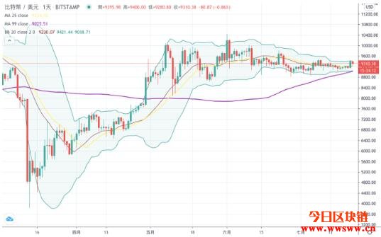 布林通道发明者：谨慎看待后续走势，比特币或将重大回调插图1